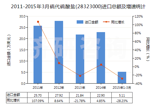 2011-2015年3月硫代硫酸鹽(28323000)進(jìn)口總額及增速統(tǒng)計(jì)